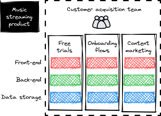 Customer Lifecycle Teams