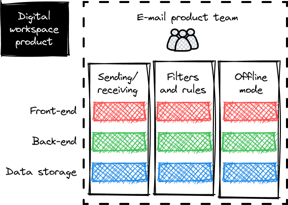 Product Teams