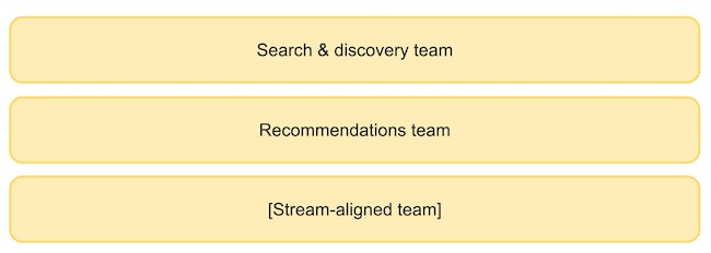 Stream-Aligned Teams