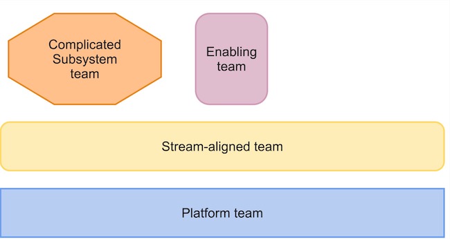 Four Team Types